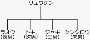 北斗神拳伝承者の系図